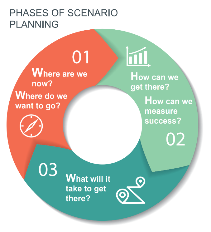 Phases of Scenario Planning